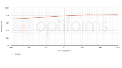 Optical Coatings Rhodium Reflectivity Graph