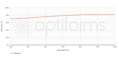 Optical Coatings Rhodium Reflectivity Graph