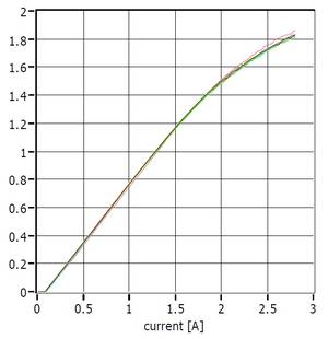 Optical output power vs. current, c.w. operation of 980nm single mode laser diodes. The graph shows a batch of 16 laser diodes.