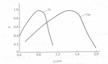 图1 硅和锗的量子效率η与波长λ的关系曲线