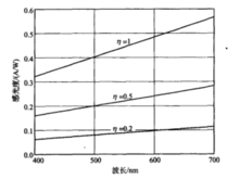 量子效率与感光度关系图