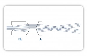 1. The illumination of the axicon is optimized by combining it with a Beam Expander. This makes it possible to vary the length of the generated Bessel beam. 