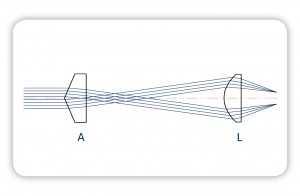2. The diameter of the generated ring focus is defined by the focal length of the lens used. The generation of ring-shaped foci is used in material processing and in eye surgery, for example. 