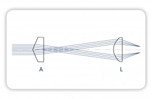 2. The diameter of the generated ring focus is defined by the focal length of the lens used. The generation of ring-shaped foci is used in material processing and in eye surgery, for example. 