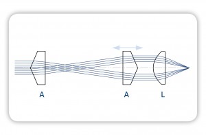 4. This setup enables the focal width of an asphere to be reduced, whereby focusing below the diffraction limit is possible. This is made possible by the ring-shaped illumination of the asphere.