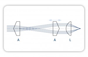 5. The setup shown is suitable to improve the focus quality of a spherical lens. Through what is known as zonal decompensation, the ring-shaped illumination of individual zones of the lens, effects of spherical aberration are eliminated and focusing is thus improved.
