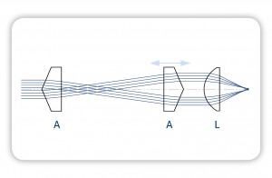 5. The setup shown is suitable to improve the focus quality of a spherical lens. Through what is known as zonal decompensation, the ring-shaped illumination of individual zones of the lens, effects of spherical aberration are eliminated and focusing is thus improved.