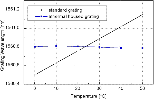 Thermal behavior