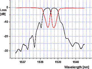 Phase shifted