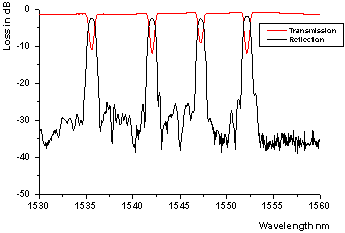 Calibrator FBG Array 