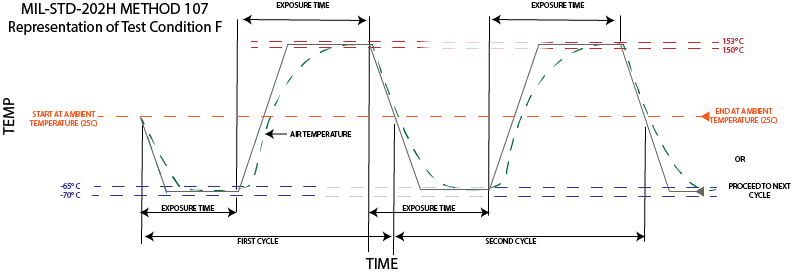 temp-cycling-202Htemp cycling 883K Military testing standard 202H method 107 condition F